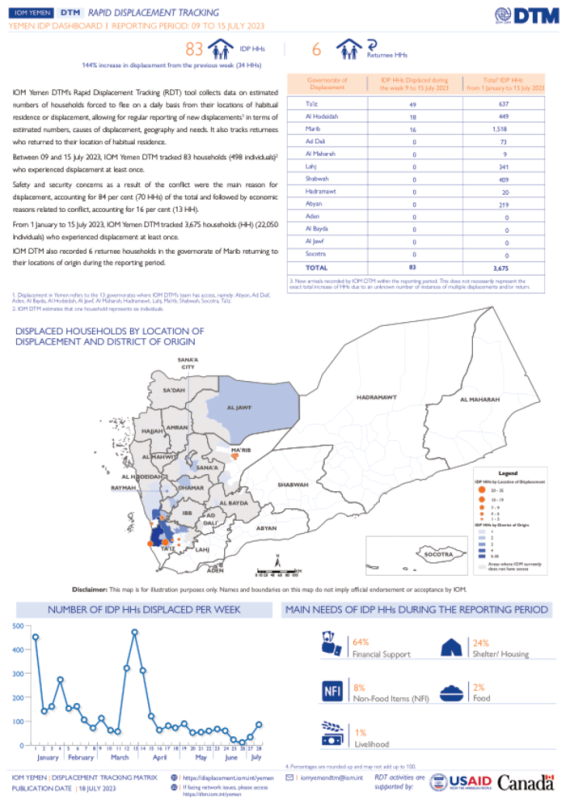 IOM Yemen: Rapid Displacement Tracking - Yemen IDP Dashboard I Reporting Period: 09 - 15 July 2023