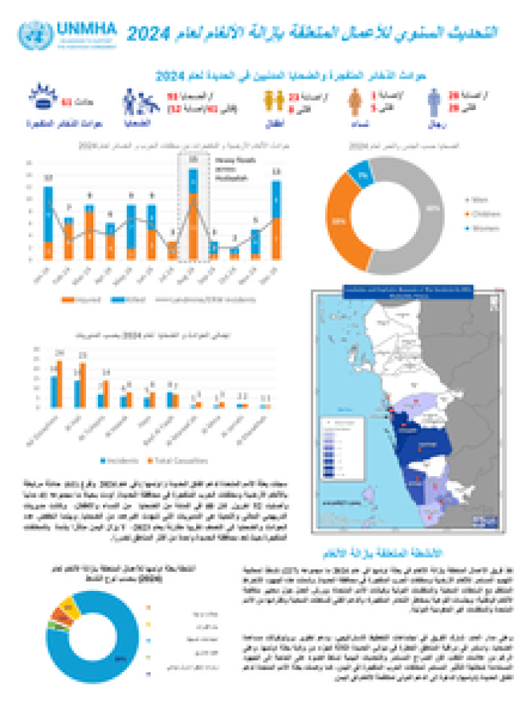 Yemen : Annual Mine Action Update