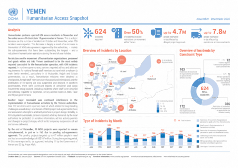 Yemen on brink of losing entire generation of children to hunger, UN warns