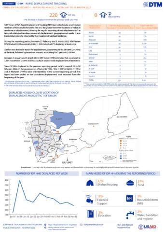 Displaced Yemenis struggle to access aid as fighting intensifies in Marib