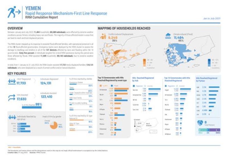 Yemen: Rapid Response Mechanism-First Line Response RRM Cumulative Report, Jan to July 2023