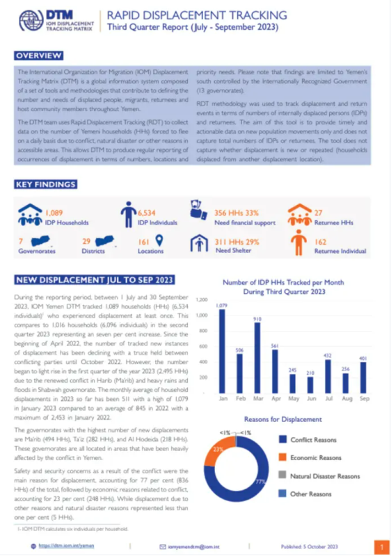 IOM Yemen: Rapid Displacement Tracking - Third Quarter Report