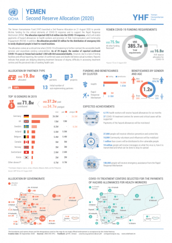 Yemen confirms 27 new COVID-19 cases, 310 in total